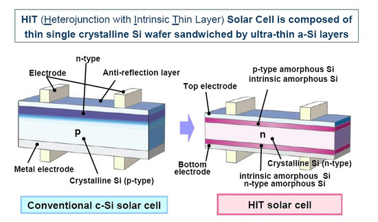  these cells take advantage of the high performance of amorphous silicon 