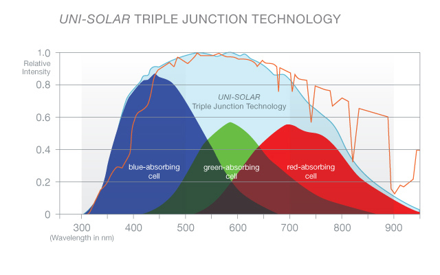 amorphous silicon solar panels. Some amorphous solar panels