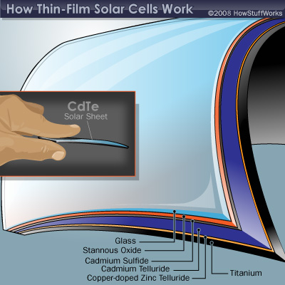 Composition of thin-film cells. Source: SolarFacts and Advice (HowStuffWorks)